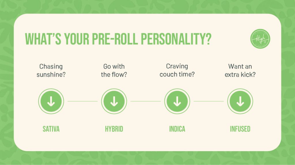 Pre-roll personality guide comparing sativa, hybrid, indica, and infused pre-rolls